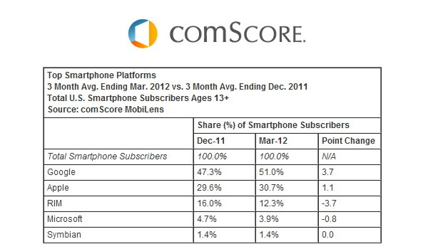 市場調查：Android 美國市佔率首度過半