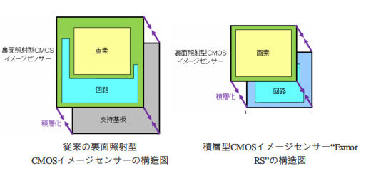 Sony 發表手機用 Exmor RS 相機模組　畫質更優