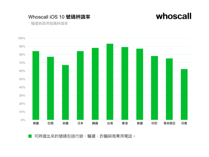 Whoscall iOS 10號碼辨識率.png