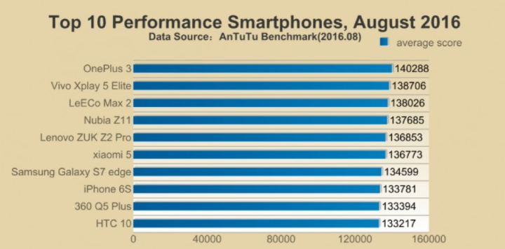 The-leading-phone-benchmarked-in-August-was-the-OnePlus-3.jpg