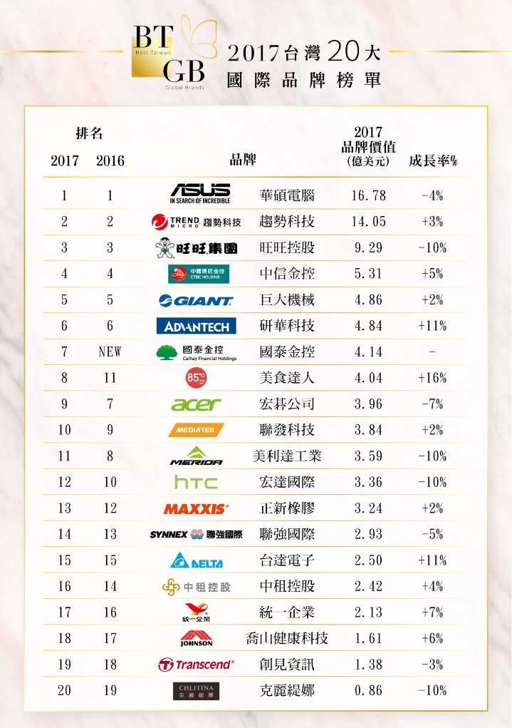 2017台灣20大國際品牌榜單.jpg