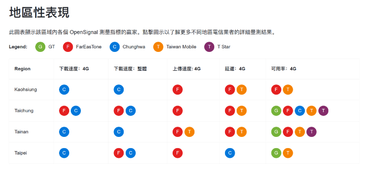 Screenshot_2018-07-09 行動通訊網路報告 台灣 - OpenSignal(8).png