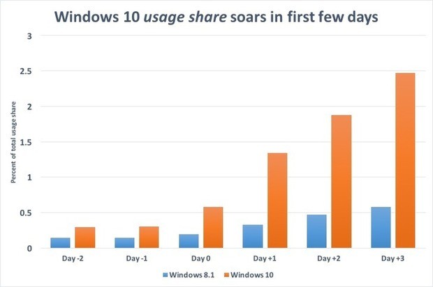windows-10-usaage-share-soars-100599875-large.idge.jpg