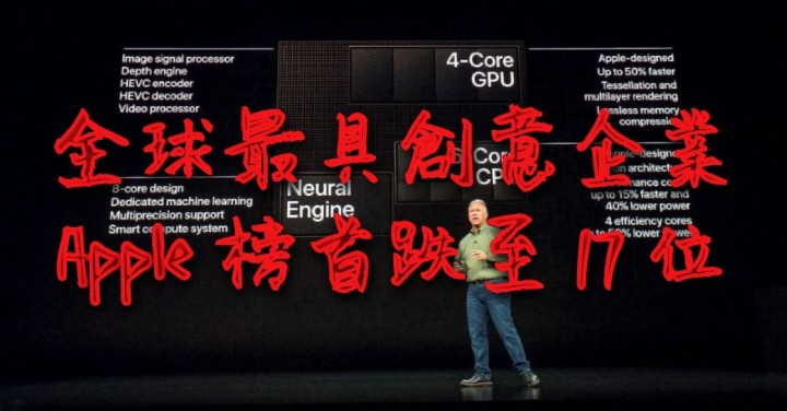 全球最具創意企業：Apple 從榜首跌至第 17 名