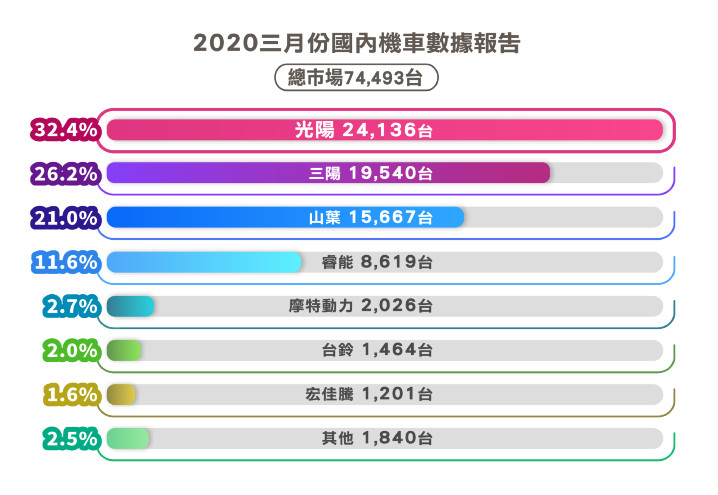 2020三月份國內機車數據報告.jpg