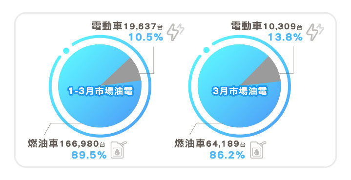 綜觀第一季台灣機車市場燃油車累積領牌166,990台(89.5%)，電動車19,637台(10.5%)，整體市場電動車下滑近4,000台，首度出現最大的15%負成長。.jpg