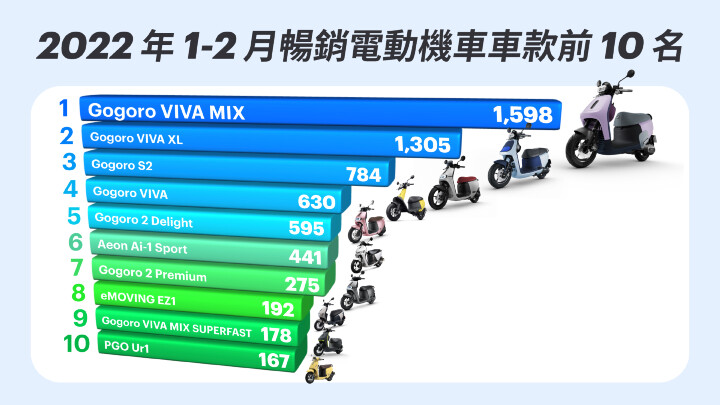 Gogoro 氣勢銳不可擋　1~2 月掛牌台數成長率高達 132.2%