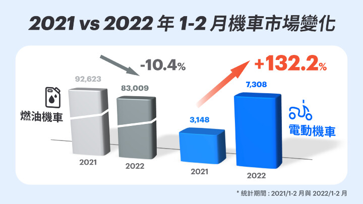 Gogoro 氣勢銳不可擋　1~2 月掛牌台數成長率高達 132.2%