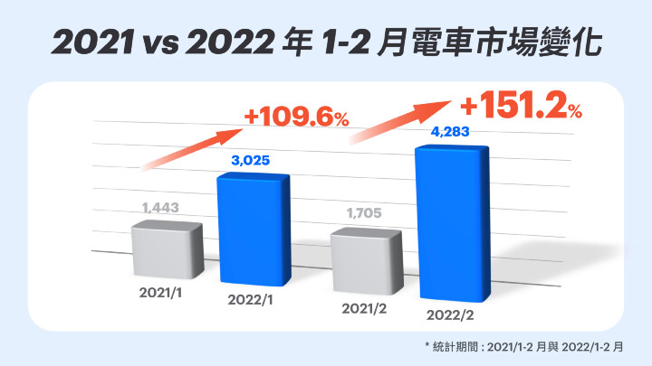 Gogoro 氣勢銳不可擋　1~2 月掛牌台數成長率高達 132.2%