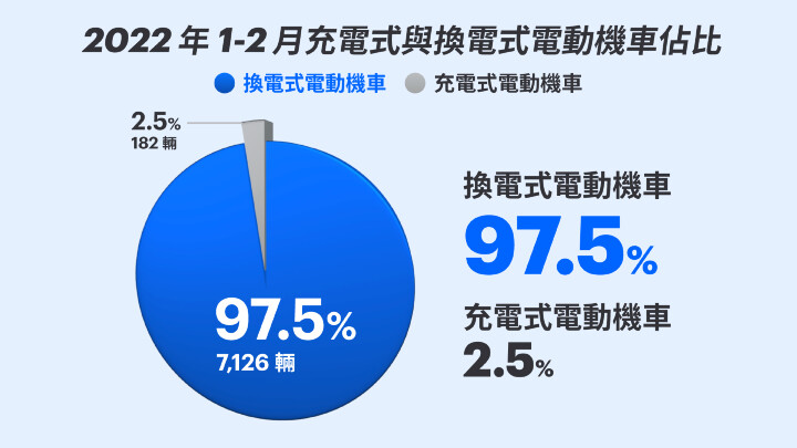 Gogoro 氣勢銳不可擋　1~2 月掛牌台數成長率高達 132.2%