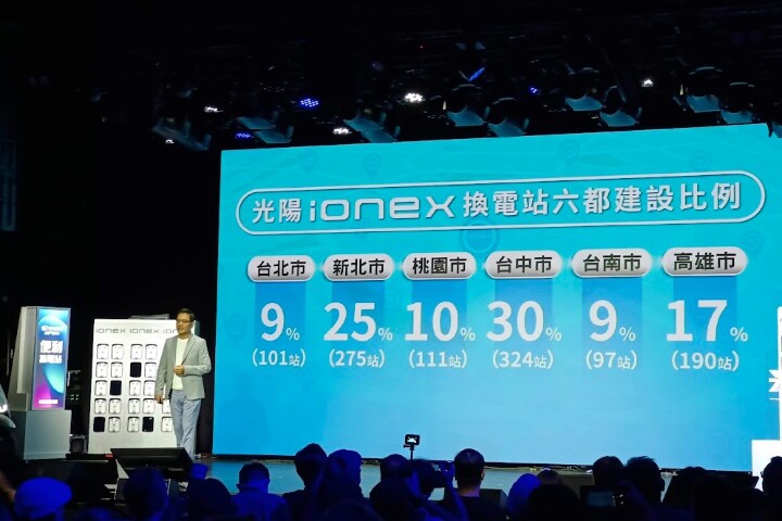 光陽電動車 Ionex 3.0 多點齊發戰略奏效：年底超越 2000 座換電站目標，上武嶺、騎環島都便利