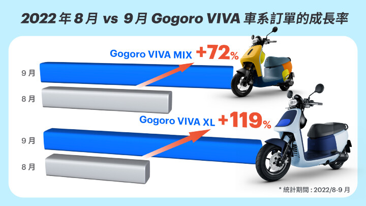 Gogoro VIVA 慶祝銷售訂單倍增　即日起指定熱銷車款可享 $6,000 現金折扣