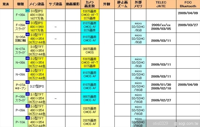 一周情報：Nokia 5530 新機曝光、5800 有多點觸控？