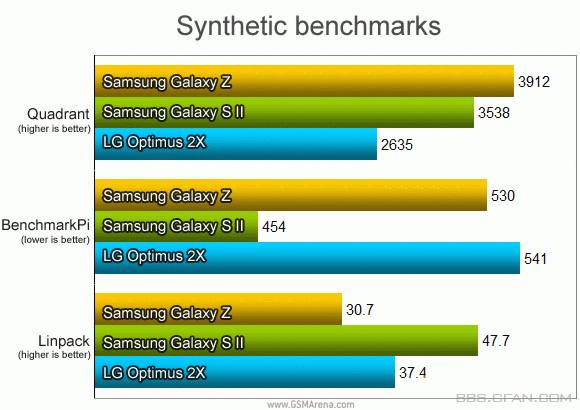 Tegra 2 雙核新機：Samsung Galaxy Z i9103 發表！