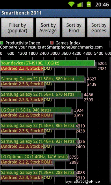 GALAXY S II 效能大測試(上) CPU 效能
