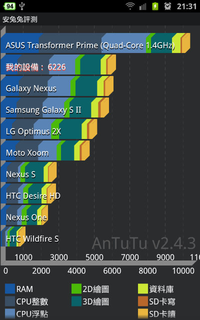 galaxy note 用安安兔評測v2.4.3結果
