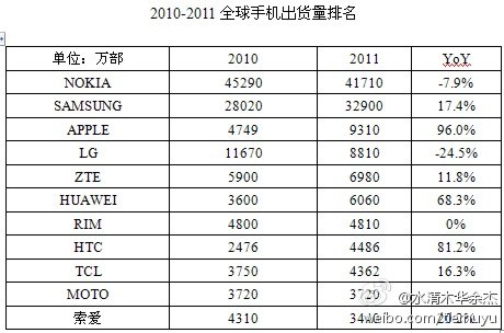 IDC 2011 市調：蘋果成為世界第三大手機廠