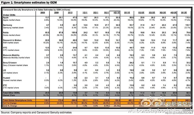 IDC 2011 市調：蘋果成為世界第三大手機廠