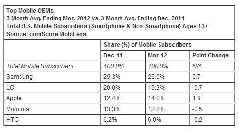 市場調查：Android 美國市佔率首度過半
