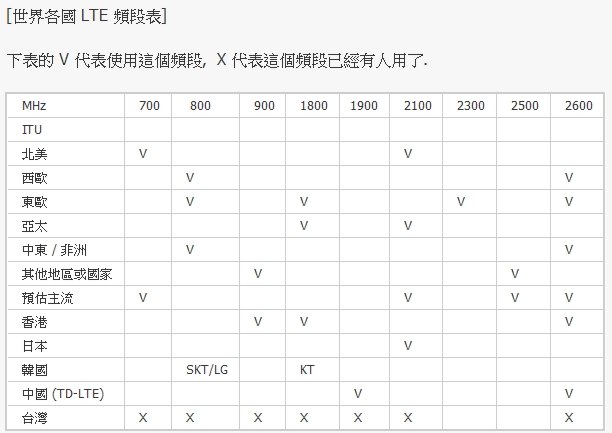 S3 4G版何時上市到 香港? 比較想 買LTE版的 RAM 2G的 !