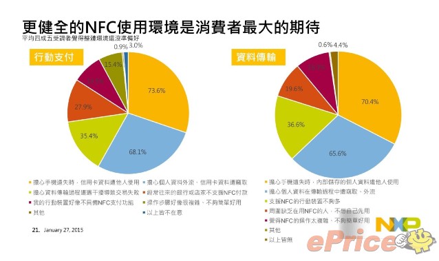 【NXP活動簡報】「台灣行動智慧裝置使用行為調查」結果發表會.pdf 282_結果.jpeg