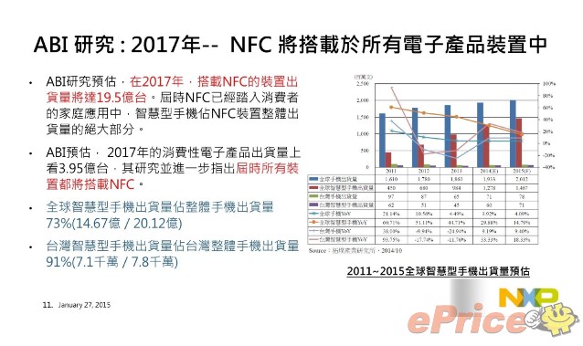 【NXP活動簡報】「台灣行動智慧裝置使用行為調查」結果發表會.pdf 272_結果.jpeg