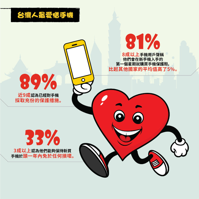 【圖一】OtterBox「智慧型手機使用及防護行為調查」_台灣人最愛惜手機.jpg