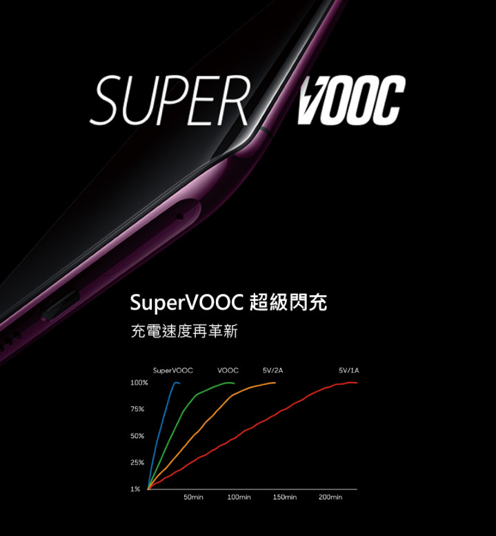Find X超級閃充版搭載OPPO獨家的全新超級閃充技術『SuperVOOC』，能以50W的充電功率快速安全地在35分鐘內充滿兩個1700mAh的電池。_2.jpg