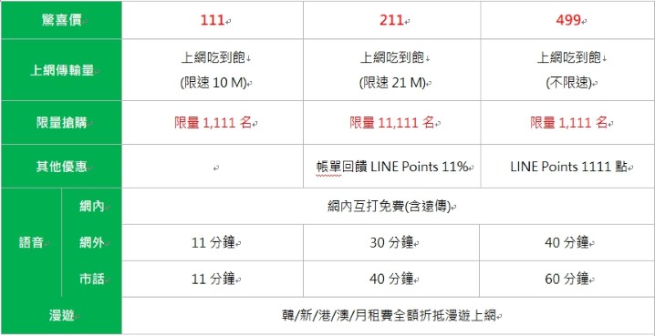 111 元終身4G 上網吃到飽，LINE MOBILE 限量優惠11/9 開搶