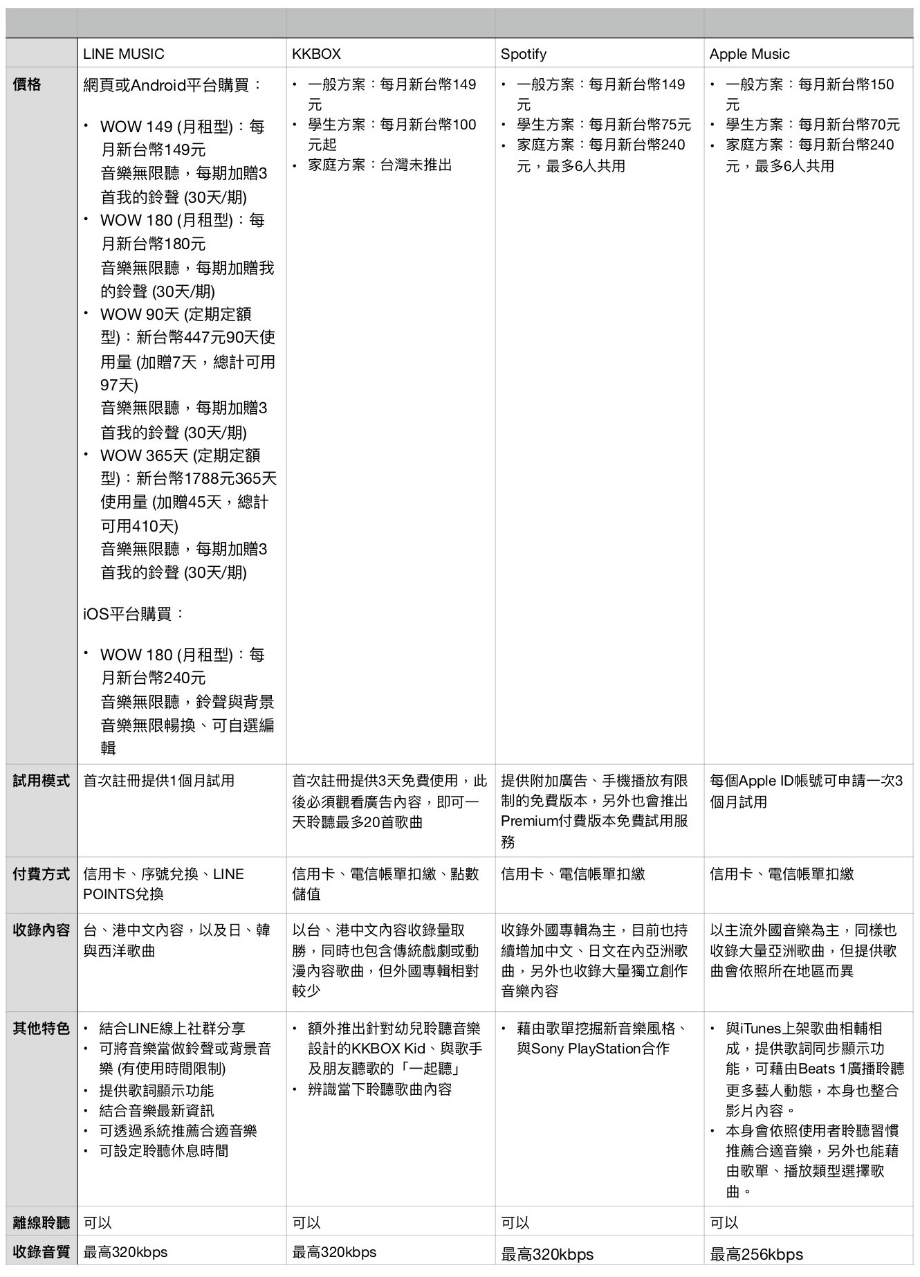 比一比 Line Music 和kkbox Spotify Apple Music 的差異在哪裡 第1頁 手機軟體綜合區討論區 Eprice 行動版