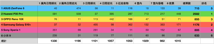 冠軍出爐！2019 上半年旗艦機二度盲測比拚投票結果公布