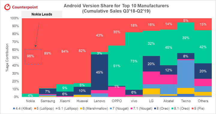 Android-Version-Share-for-Top-10-Manufacturers-Cumulative-Sales.png