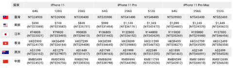 中華電信公布 iPhone 11、Pro、Pro Max 全機型資費方案，老客戶加碼折五千