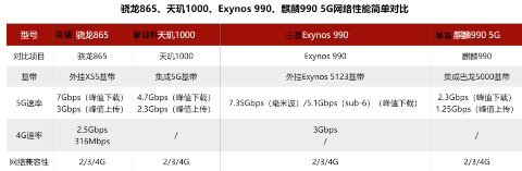 OPPO 確認 Reno 3 系列同時採用 Snapdragon 765G、天璣 1000 兩款 5G 處理器
