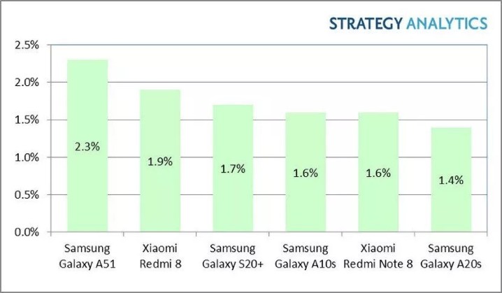 strategy_analytics_top_six_android_phones_q1_2020(1).jpg