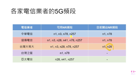 三雄 5G 廝殺：台北四大商圈 5G 速度大比拼