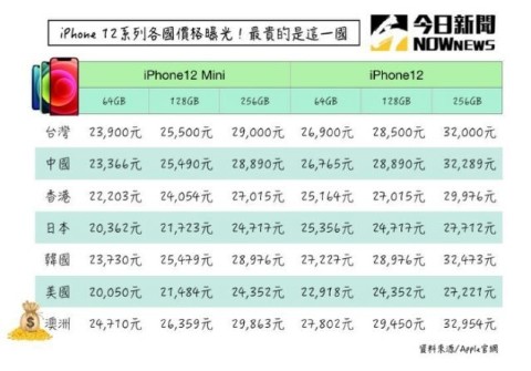 五大電信公佈 iPhone 12 / iPhone 12 Pro 購機資費方案
