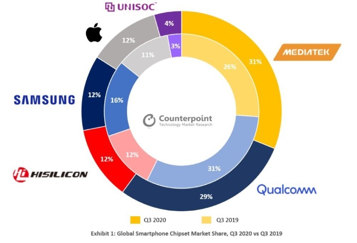 Counterpoint-Global-Smartphone-Chipset-Market-Share-Q3-2020-vs-Q3-2019.jpg