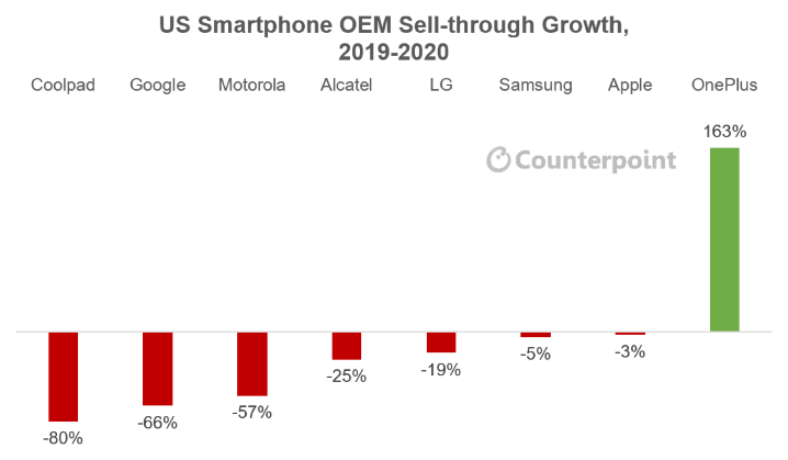 US-Smartphone-OEM-Sell-through-Growth-2019-2020.png