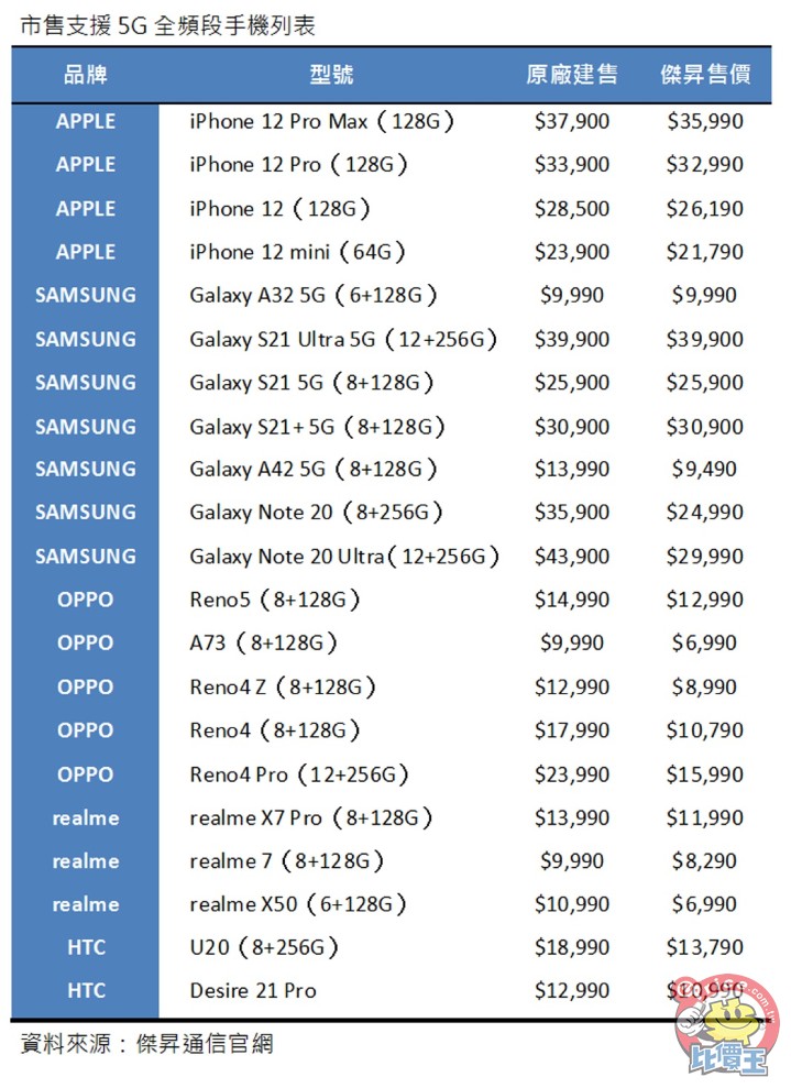 市售支援5G全頻手機列表.jpg