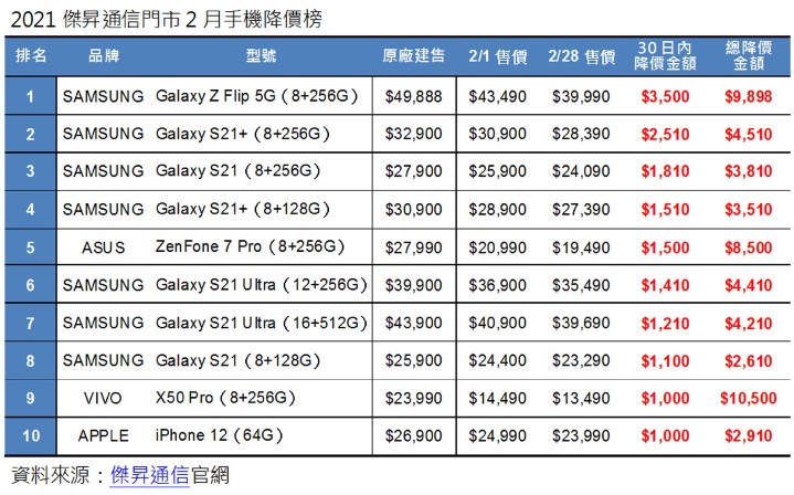 2021傑昇通信門市2月手機降價榜.jpg