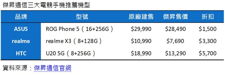 傑昇通信三大熱銷電競手機推薦機型.jpg