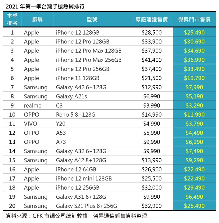 2021年第一季台灣手機熱銷排行.jpg