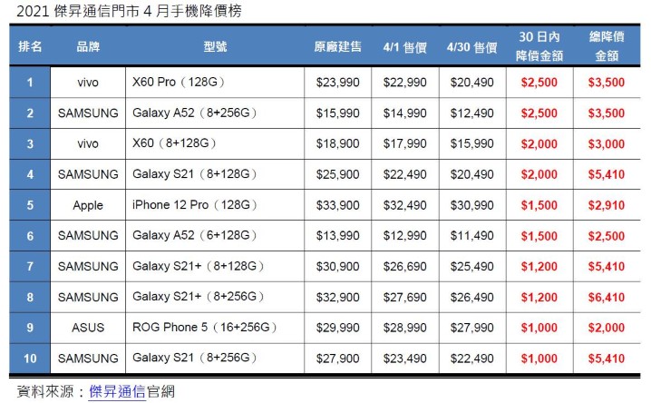 2021年傑昇通信門市4月手機降價榜.jpg