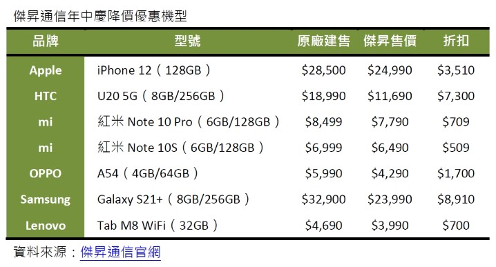 傑昇通信年中慶降價優惠機型.jpg