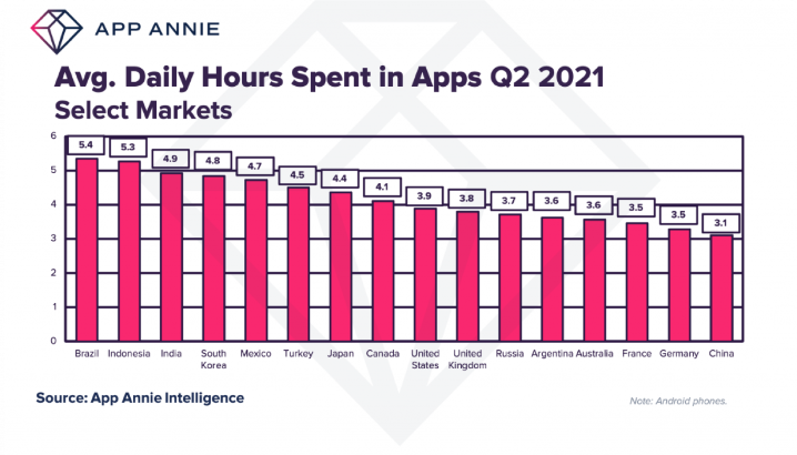 avg_daily_hours_spent_Q2_2021-1024x584.png