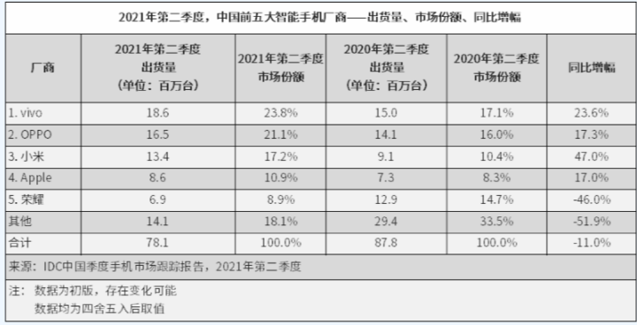 China-Smartphone-Shipments-Q2-2021.png