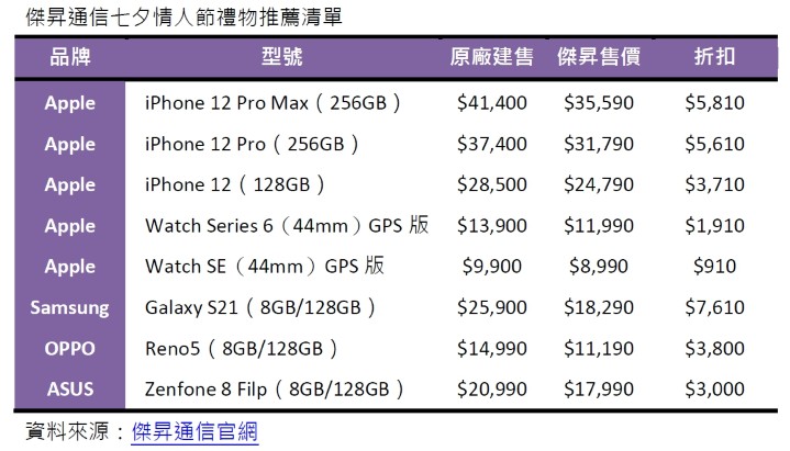 傑昇通信七夕情人節禮物推薦清單.jpg