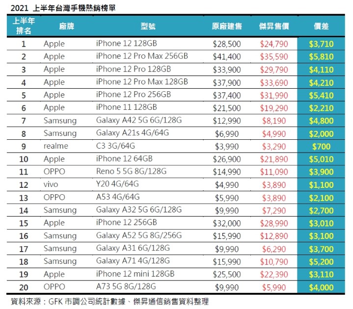 2021上半年台灣手機熱銷榜單.jpg