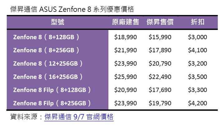 傑昇通信華碩Zenfone 8系列優惠價格.jpg